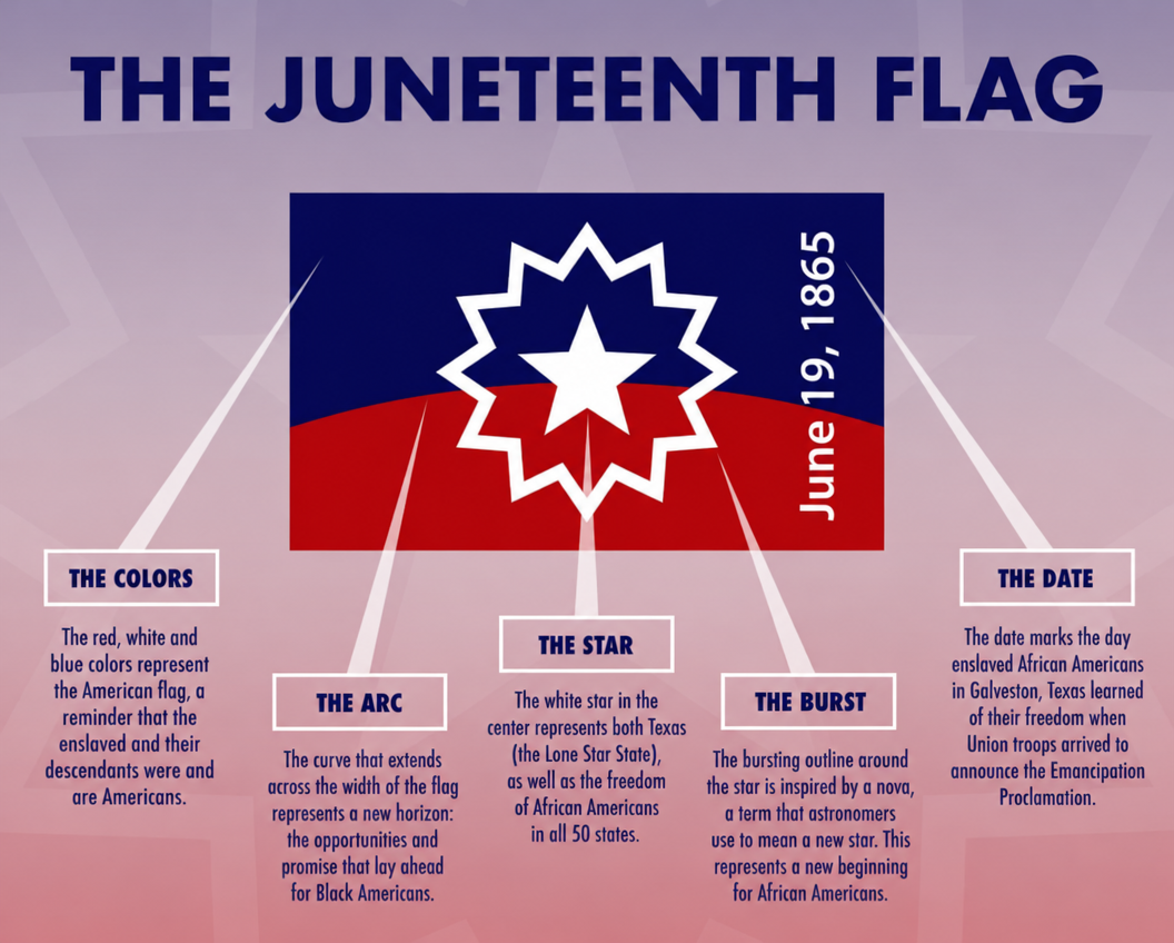 The Juneteenth flag explained: colors, arc, star, burst, and date (June 19, 1865)